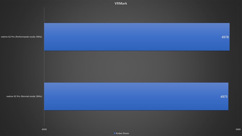 realme X2 Pro normal vs performance mode VRMark benchmark