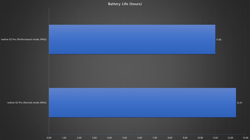 realme X2 Pro normal vs performance mode battery life benchmark
