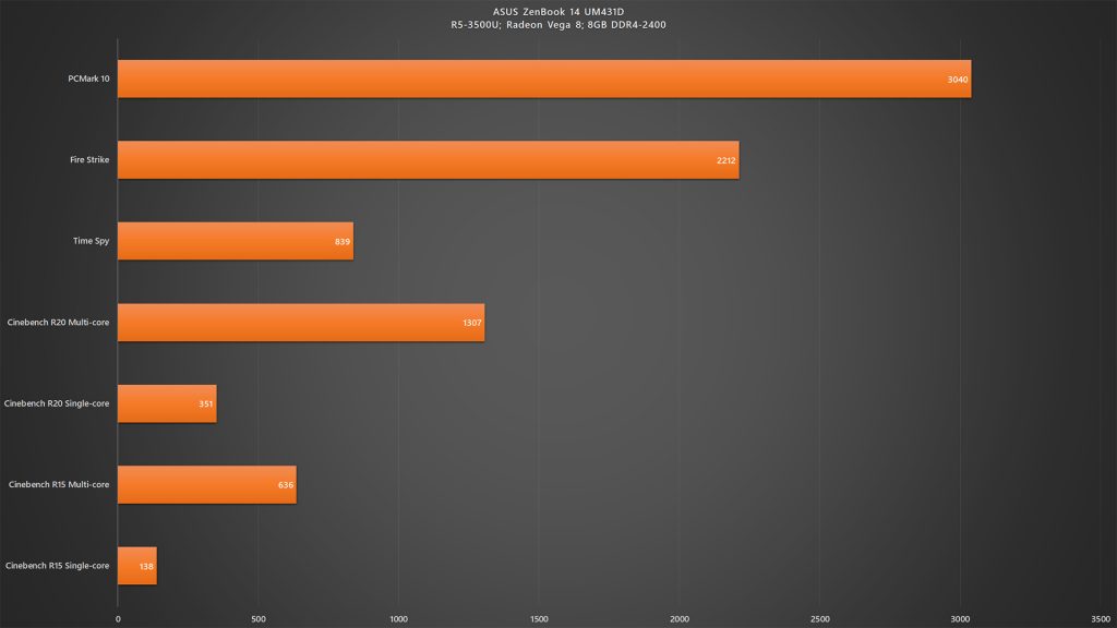 ASUS ZenBook 14 UM431D benchmarks