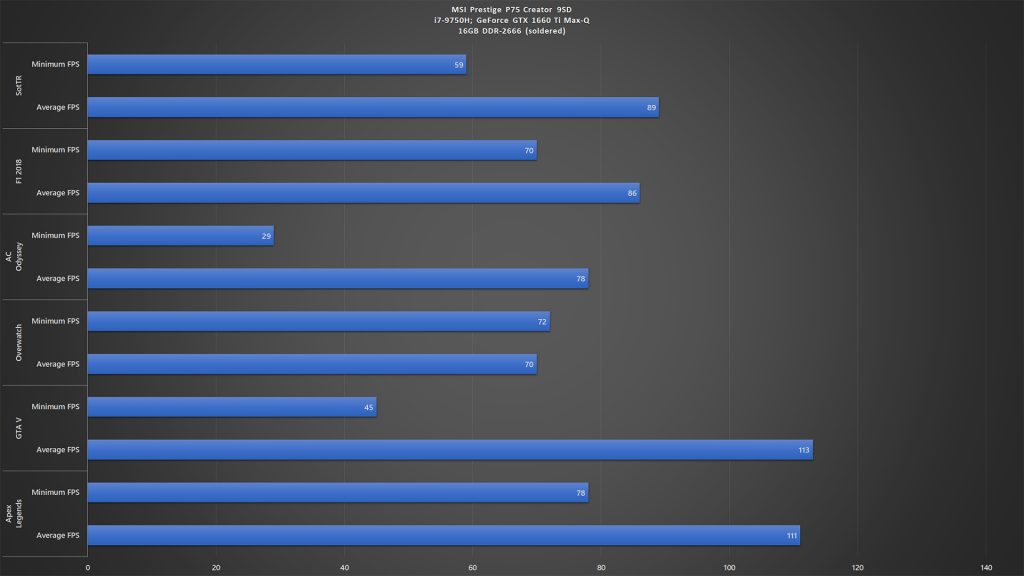 MSI Prestige P75 Creator 9SD game benchmark