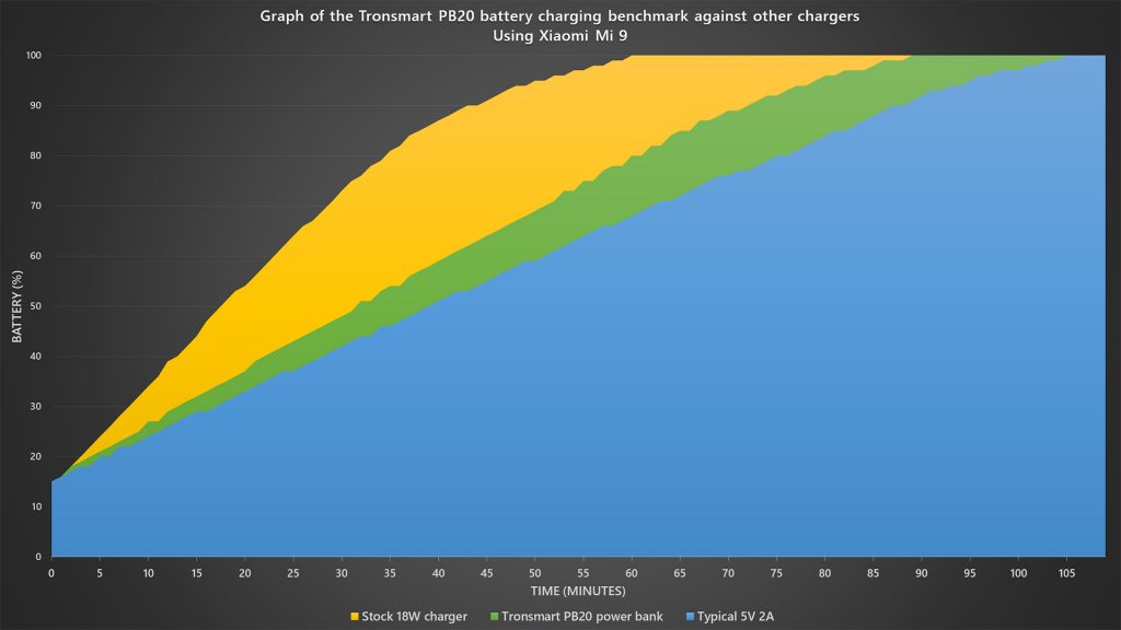 Tronsmart PB20 20,000mAh power bank charging speed benchmark