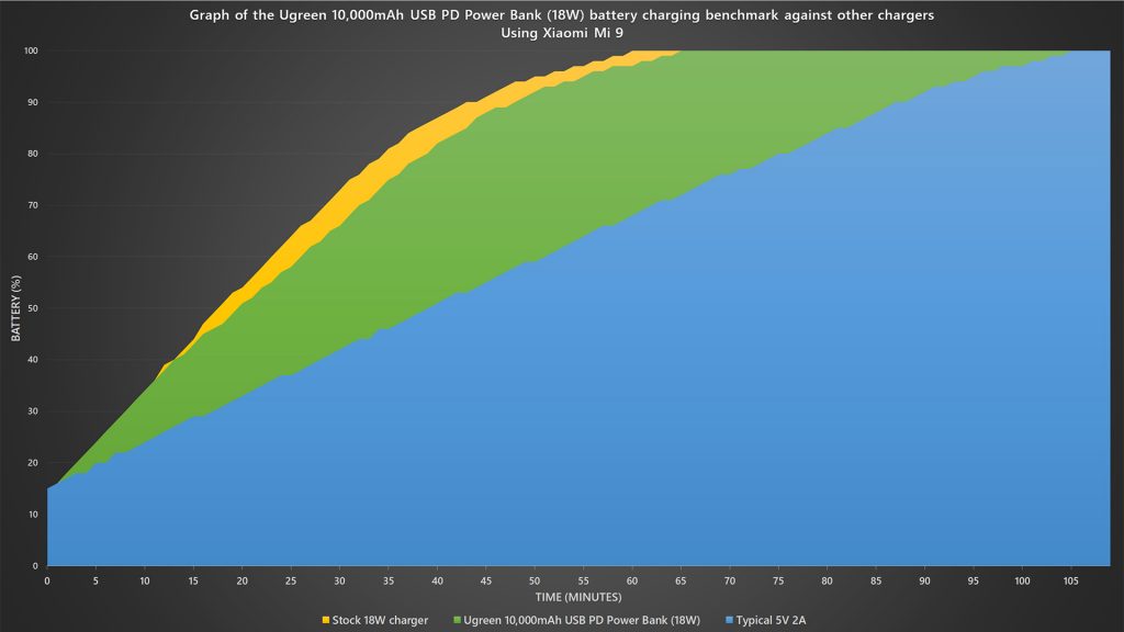 Ugreen 10,000mAh USB PD Power Bank (18W) charging speed benchmark