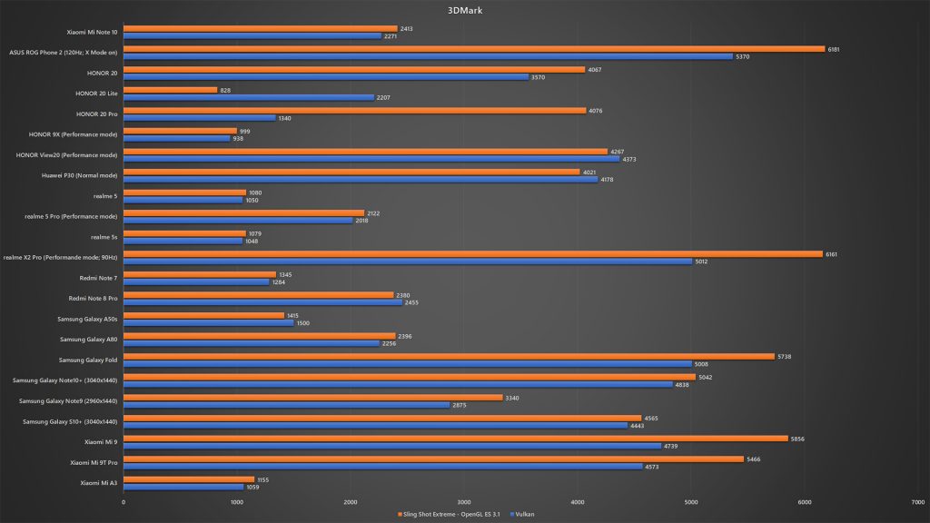 Xiaomi Mi Note 10 3DMark benchmark
