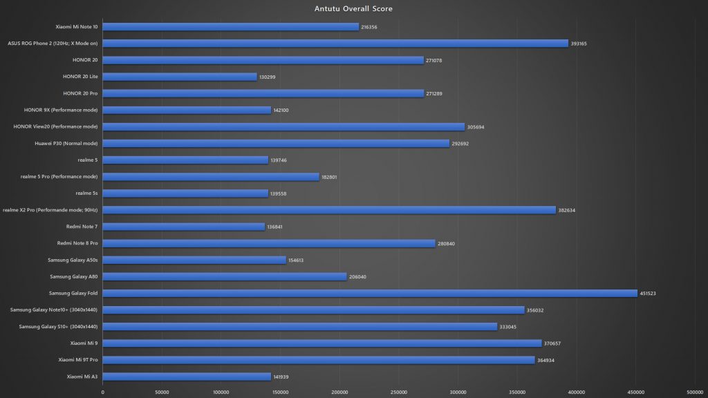 Xiaomi Mi Note 10 Antutu 7 benchmark