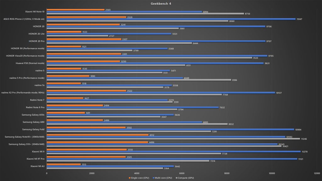 Xiaomi Mi Note 10 Geekbench 4 benchmark