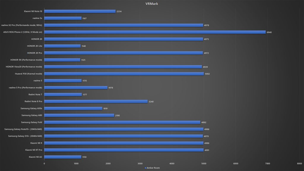 Xiaomi Mi Note 10 VRMark benchmark