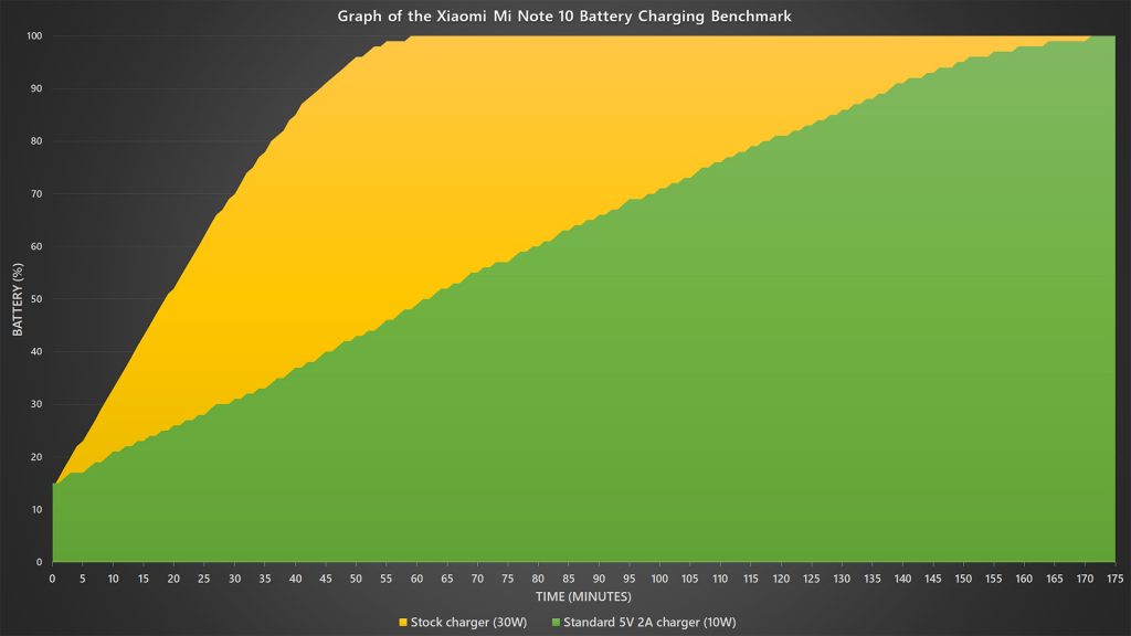 Xiaomi Mi Note 10 battery charging benchmark