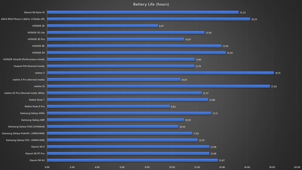 Xiaomi Mi Note 10 battery life benchmark