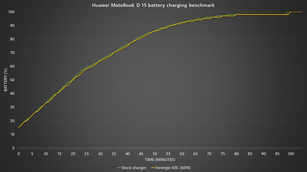 Huawei MateBook D 15 battery charging time benchmark