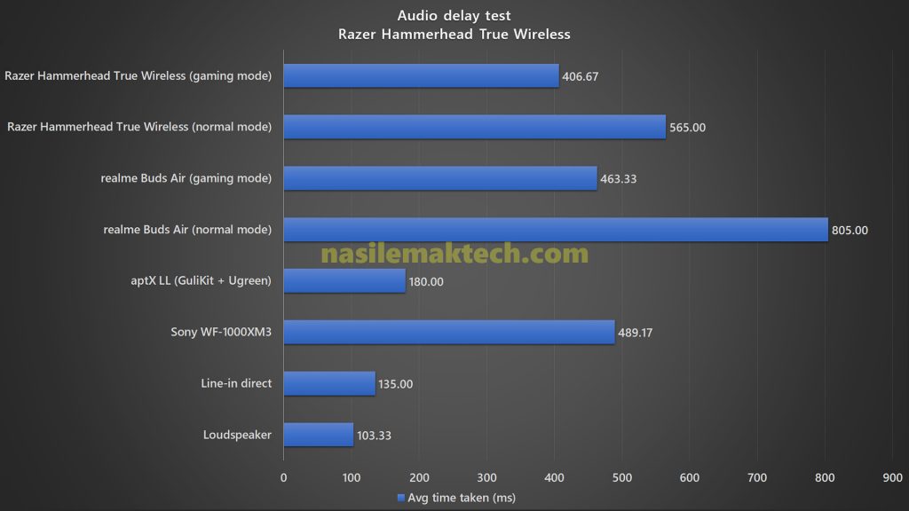 Razer Hammerhead True Wireless audio delay benchmark