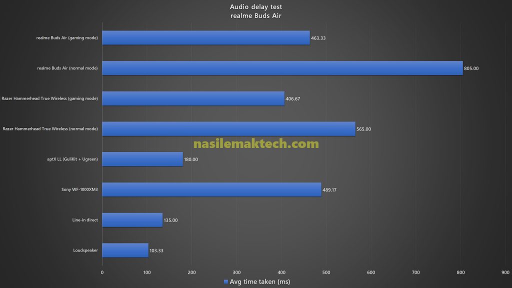 realme Buds Air Audio delay test benchmark