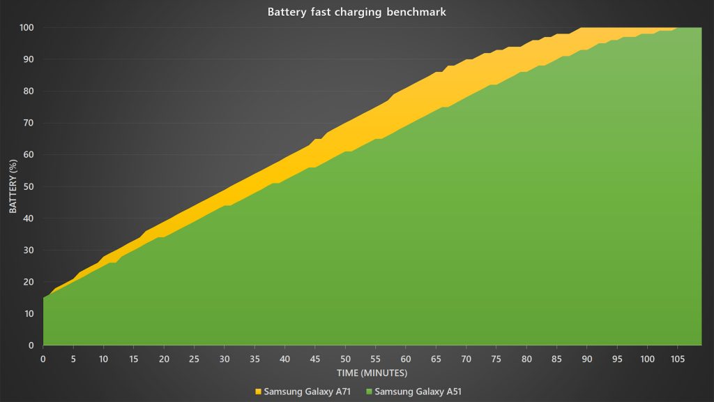 Samsung Galaxy A51; Samsung Galaxy A71 battery charging test