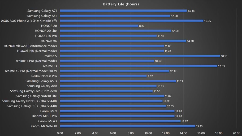 Samsung Galaxy A51; Samsung Galaxy A71 battery life test benchmark