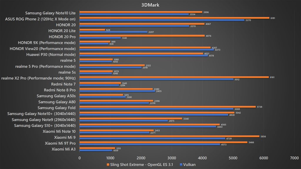 Samsung Galaxy Note10 Lite 3DMark benchmark
