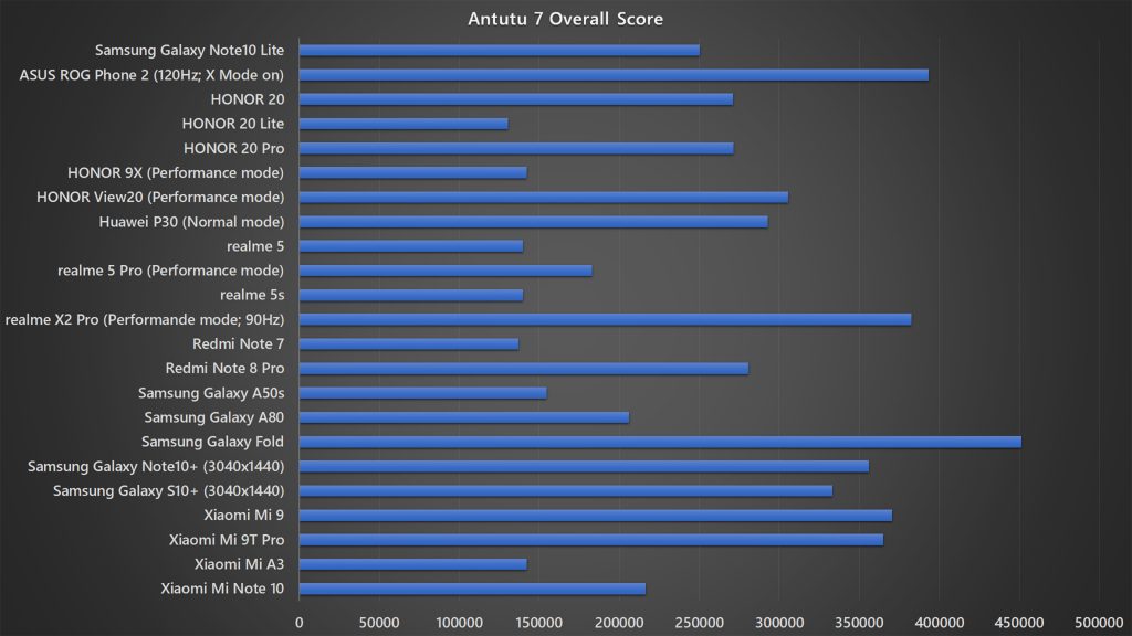 Samsung Galaxy Note10 Lite Antutu 7 benchmark