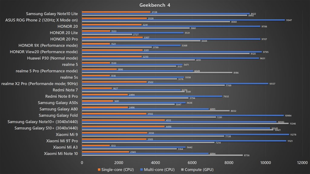 Samsung Galaxy Note10 Lite Geekbench 4 benchmark