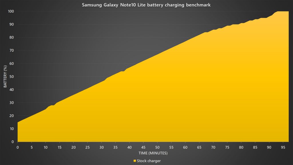 Samsung Galaxy Note10 Lite battery charging benchmark