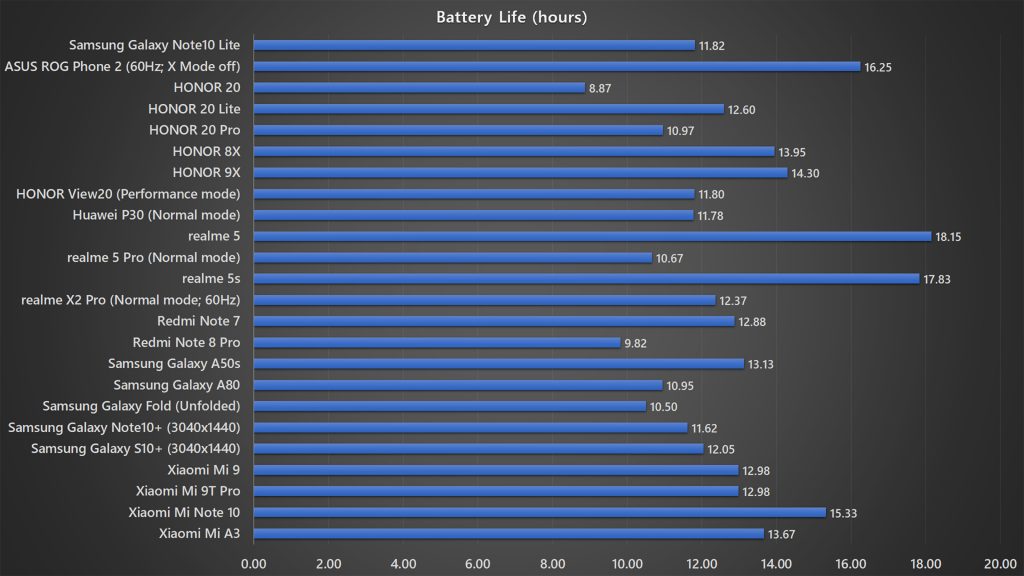 Samsung Galaxy Note10 Lite battery life benchmark