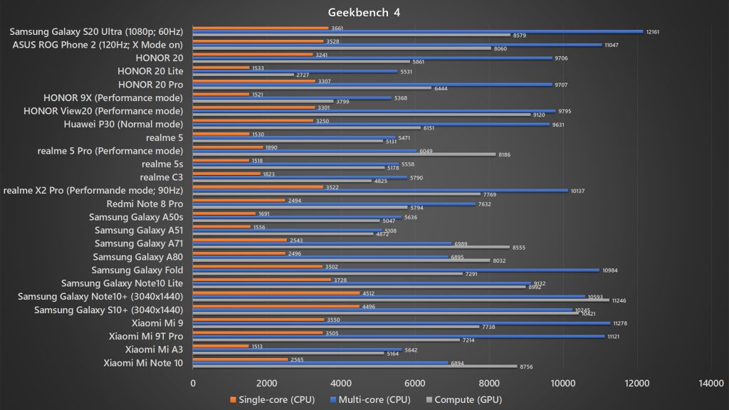 Samsung Galaxy S20 Ultra Geekbench 4 benchmark