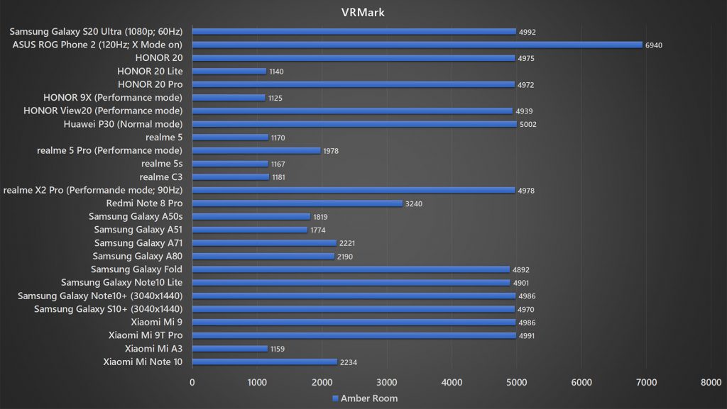 Samsung Galaxy S20 Ultra VRMark benchmark