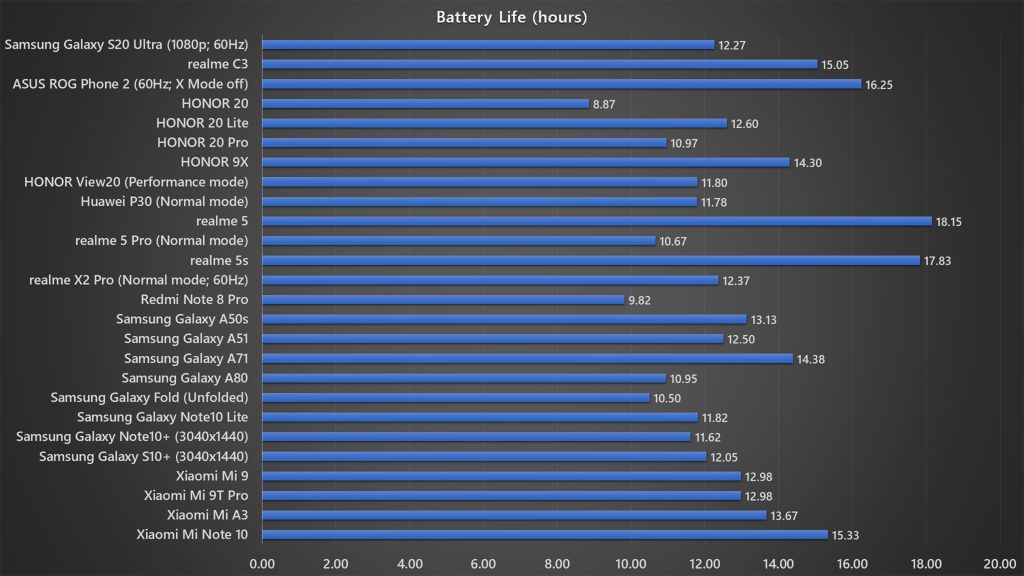 Samsung Galaxy S20 Ultra battery life benchmark