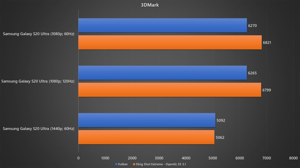 Samsung Galaxy S20 Ultra with different resolution and refresh rate 3DMark benchmark