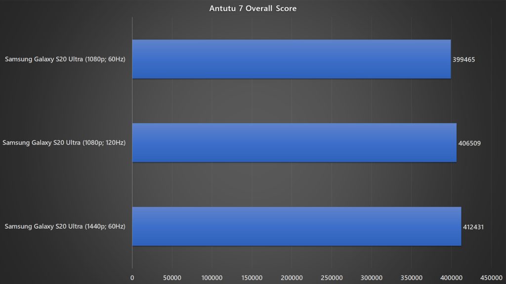Samsung Galaxy S20 Ultra with different resolution and refresh rate Antutu 7 benchmark