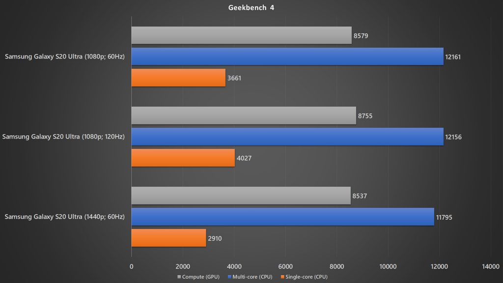 Samsung Galaxy S20 Ultra with different resolution and refresh rate Geekbench 4 benchmark