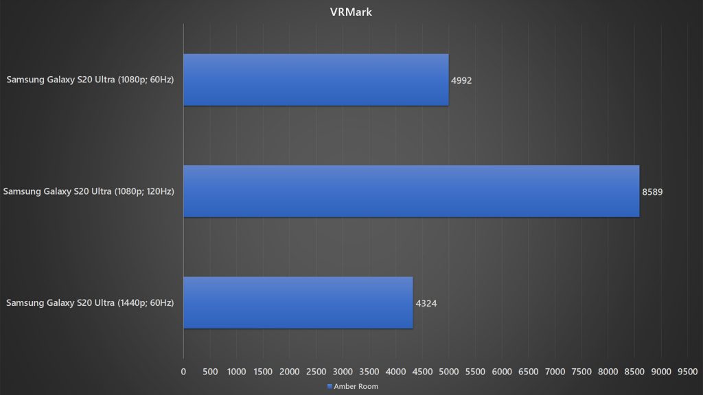 Samsung Galaxy S20 Ultra with different resolution and refresh rate VRMark score benchmark