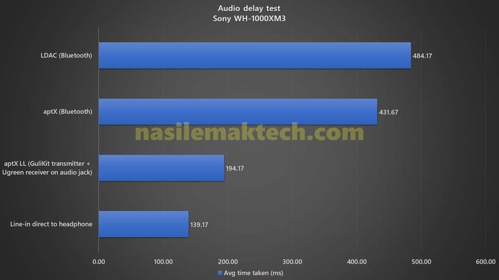 aptX vs LDAC audio latency benchmark