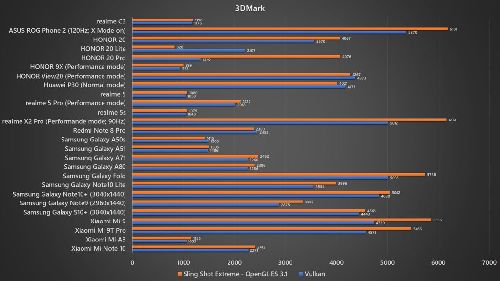 <em>realme</em> C3 3DMark benchmark