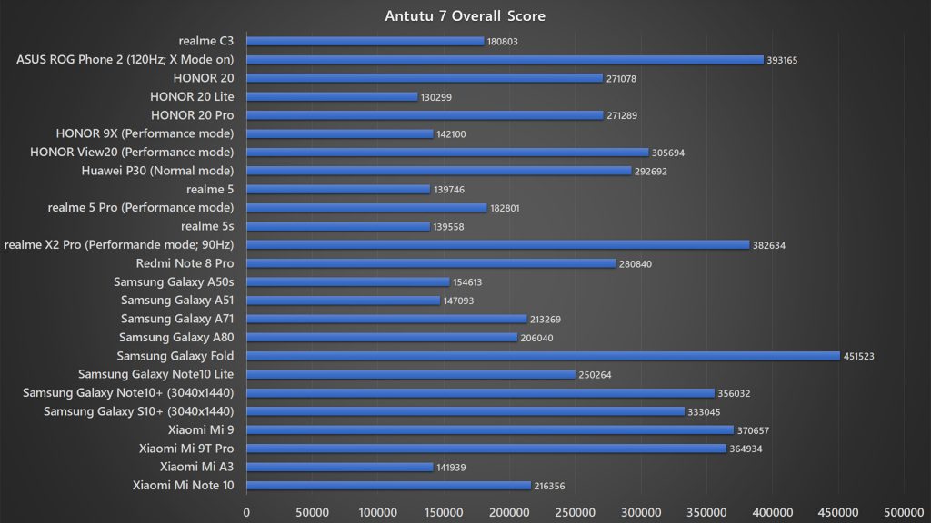 <em>realme</em> C3 Antutu 7 benchmark