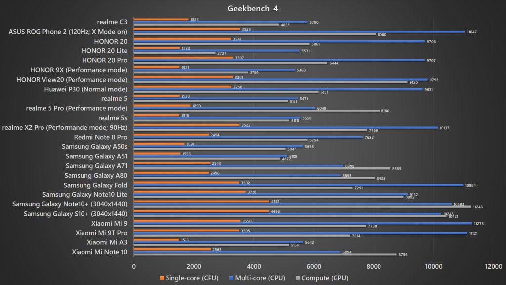 <em>realme</em> C3 Geekbench 4 benchmark