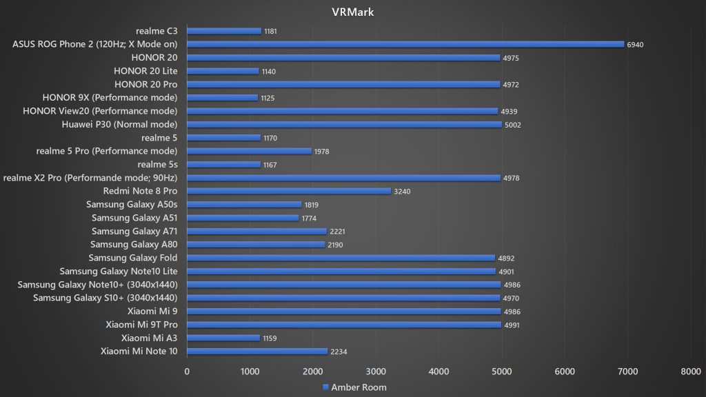 <em>realme</em> C3 VRMark benchmark
