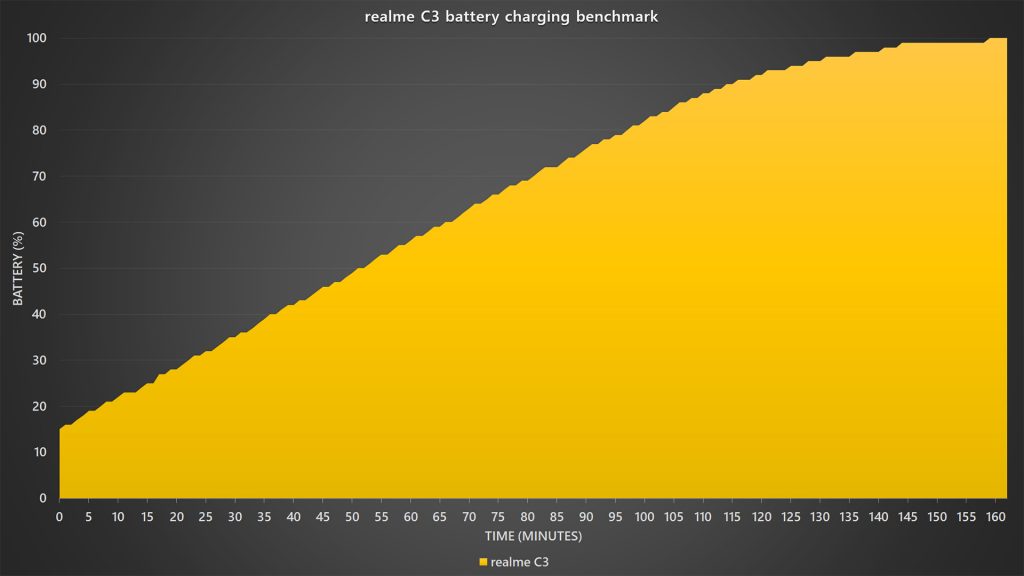 <em>realme</em> C3 battery charging benchmark