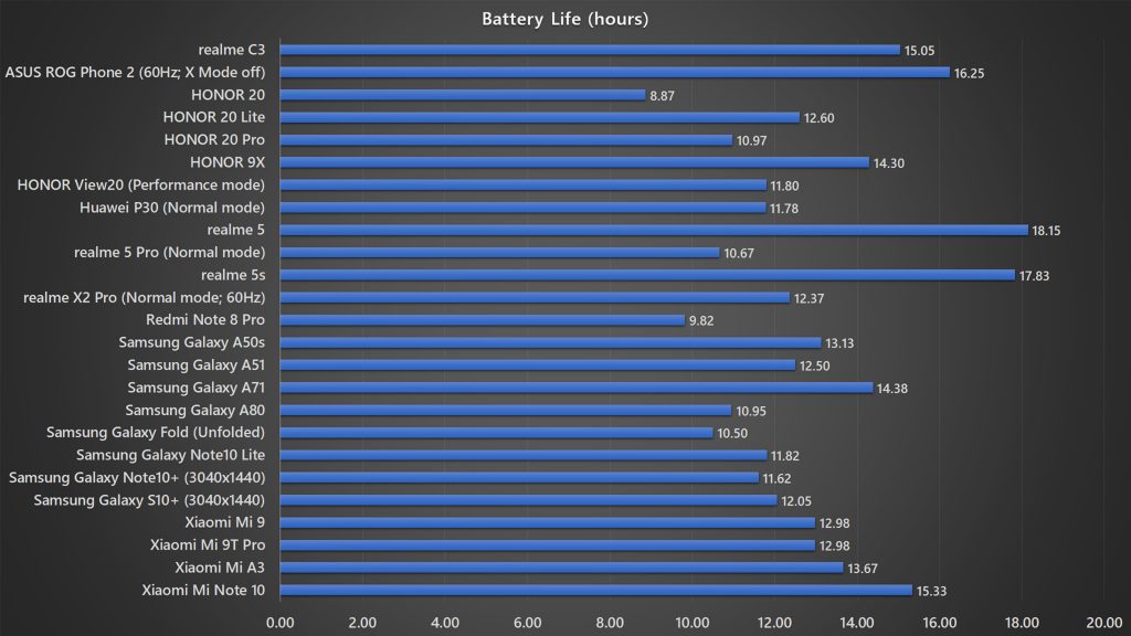 <em>realme</em> C3 battery life benchmark