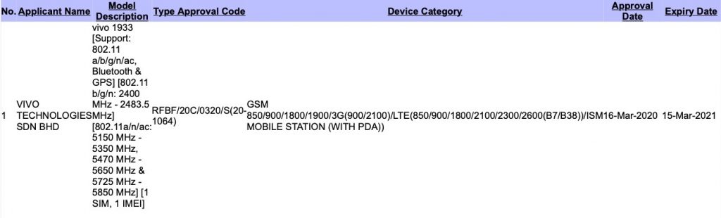 SIRIM Data of Vivo V19