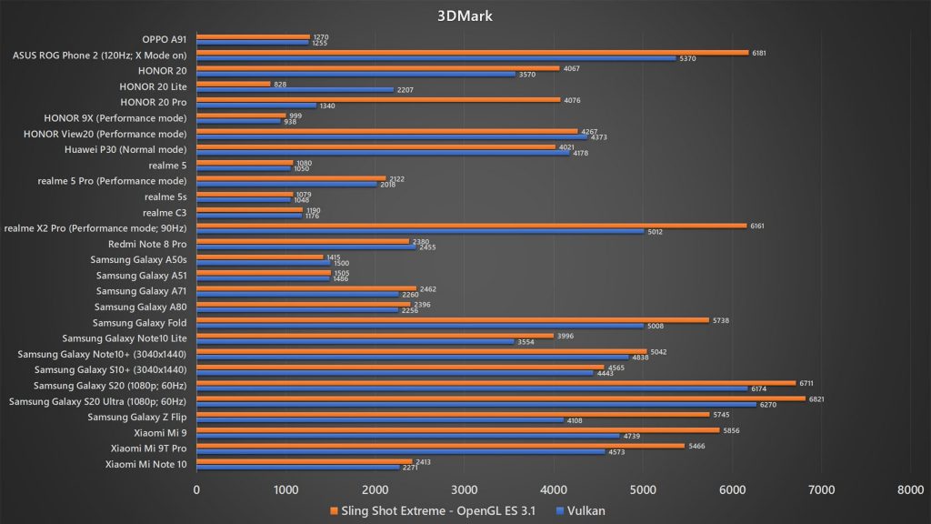 OPPO A91 3DMark benchmark