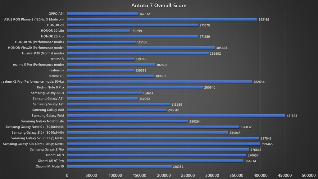 OPPO A91 Antutu 7 benchmark