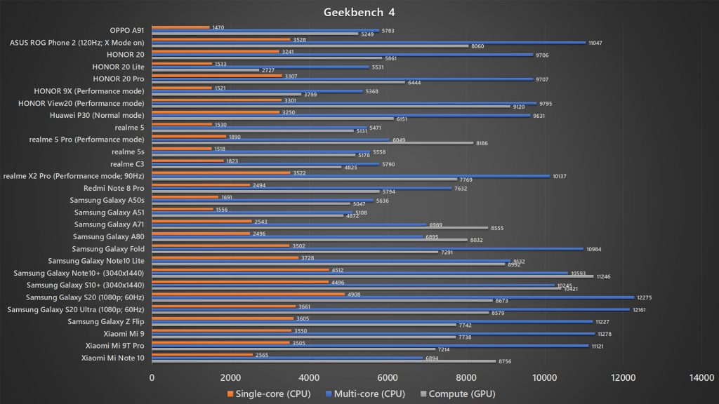 OPPO A91 Geekbench 4 benchmark