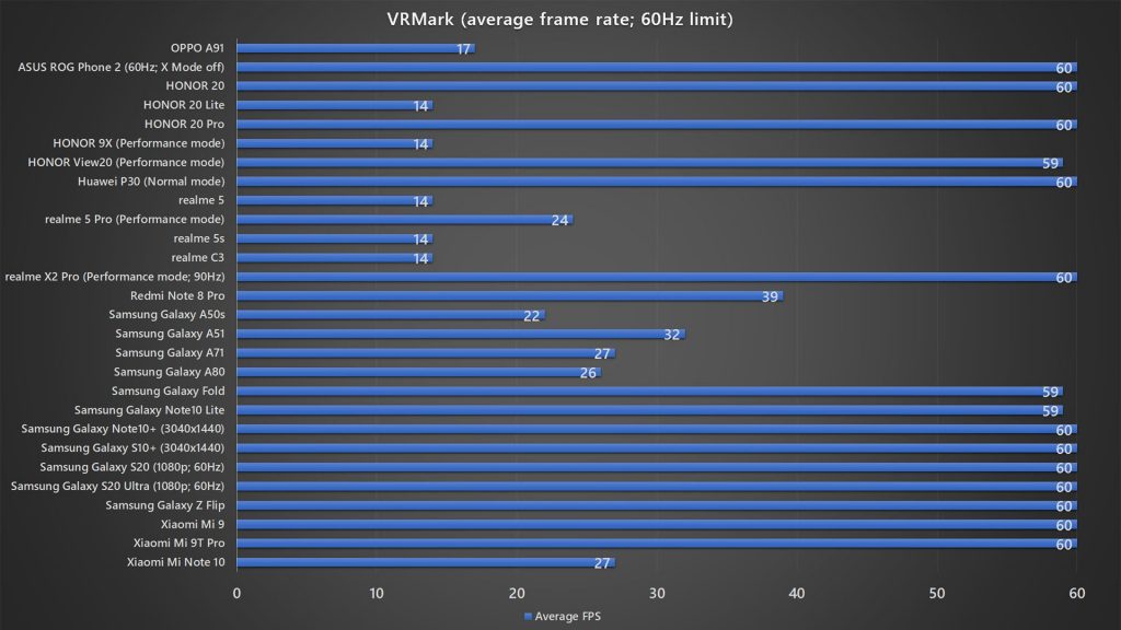 OPPO A91 VRMark average frame rate benchmark