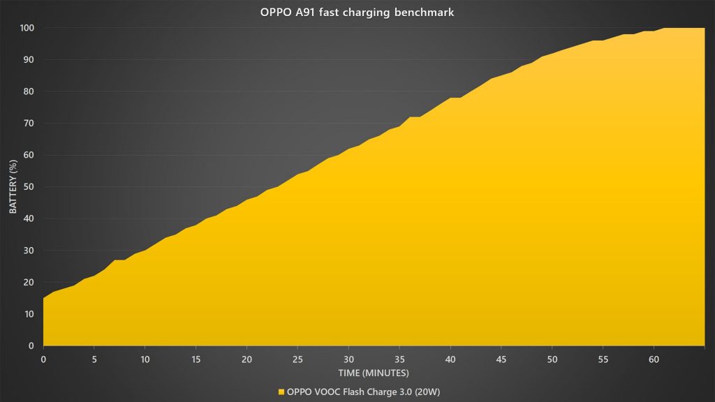 OPPO A91 battery fast charging benchmark