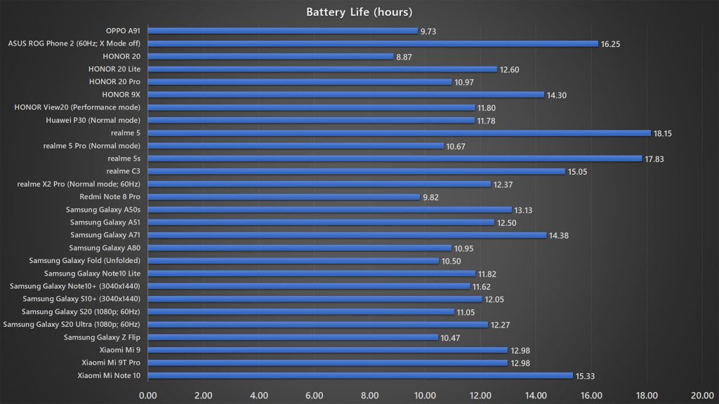 OPPO A91 battery life benchmark