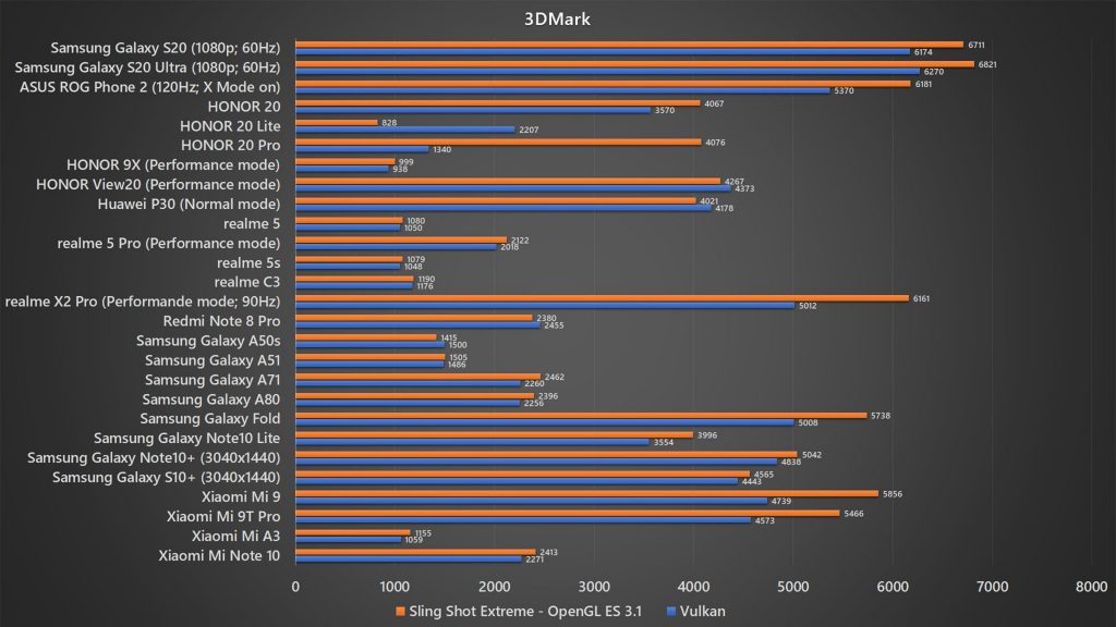 Samsung Galaxy S20 3DMark benchmark