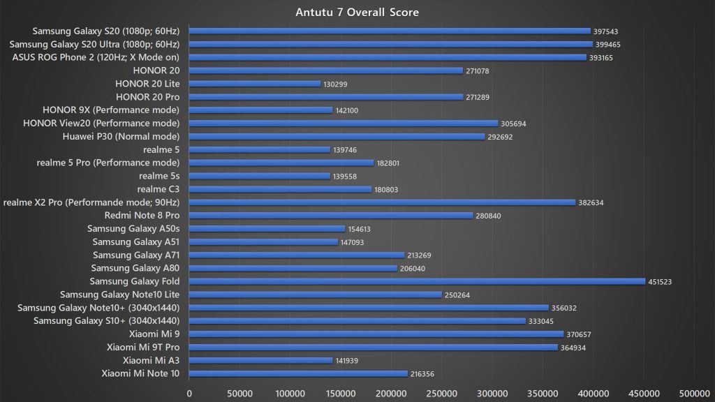 Samsung Galaxy S20 Antutu 7 benchmark
