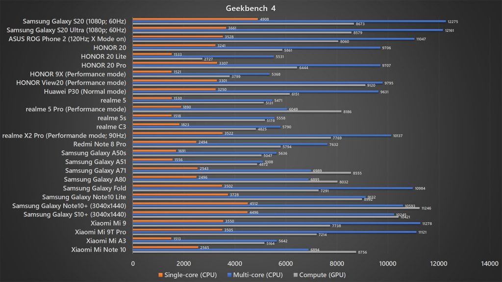 Samsung Galaxy S20 Geekbench 4 benchmark