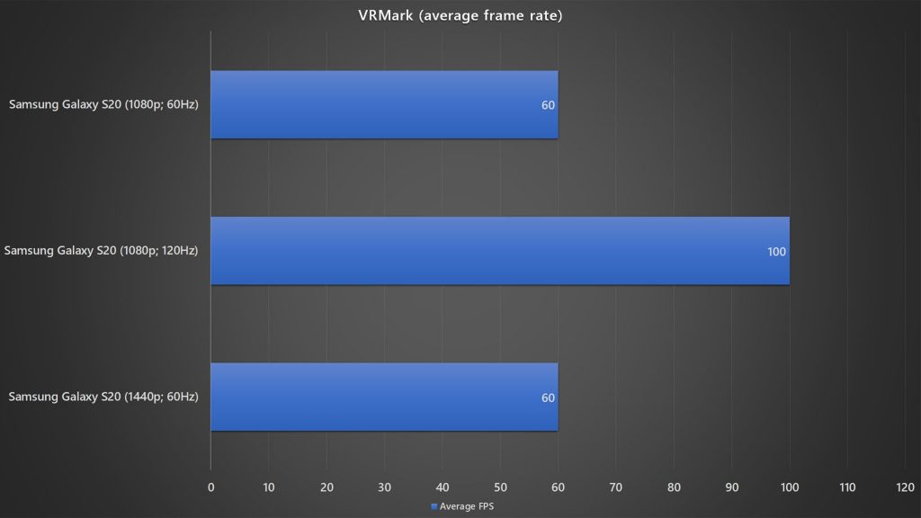 Samsung Galaxy S20 VRMark average frame rate against different resolution and refresh rate