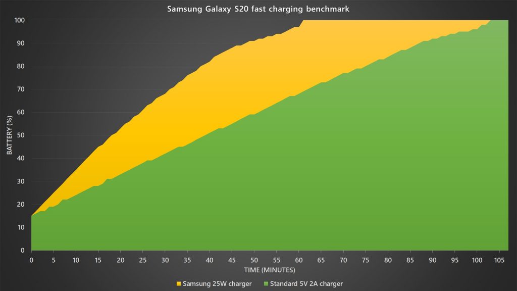Samsung Galaxy S20 battery charging benchmark