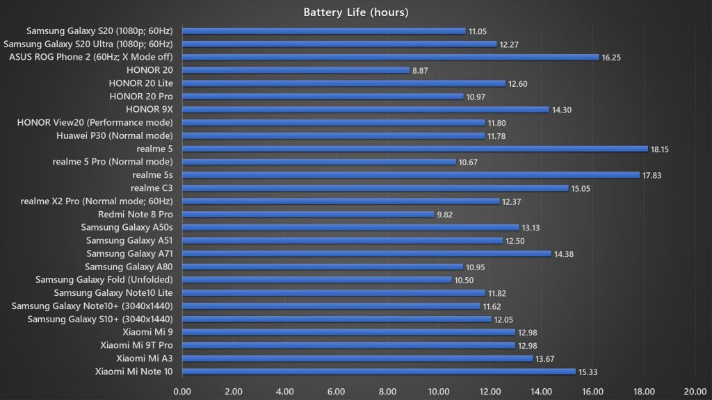 Samsung Galaxy S20 battery life benchmark