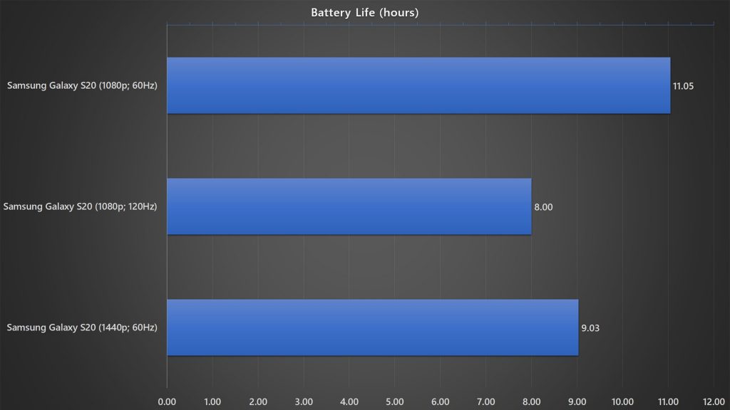 Samsung Galaxy S20 battery life benchmark against different resolution and refresh rate